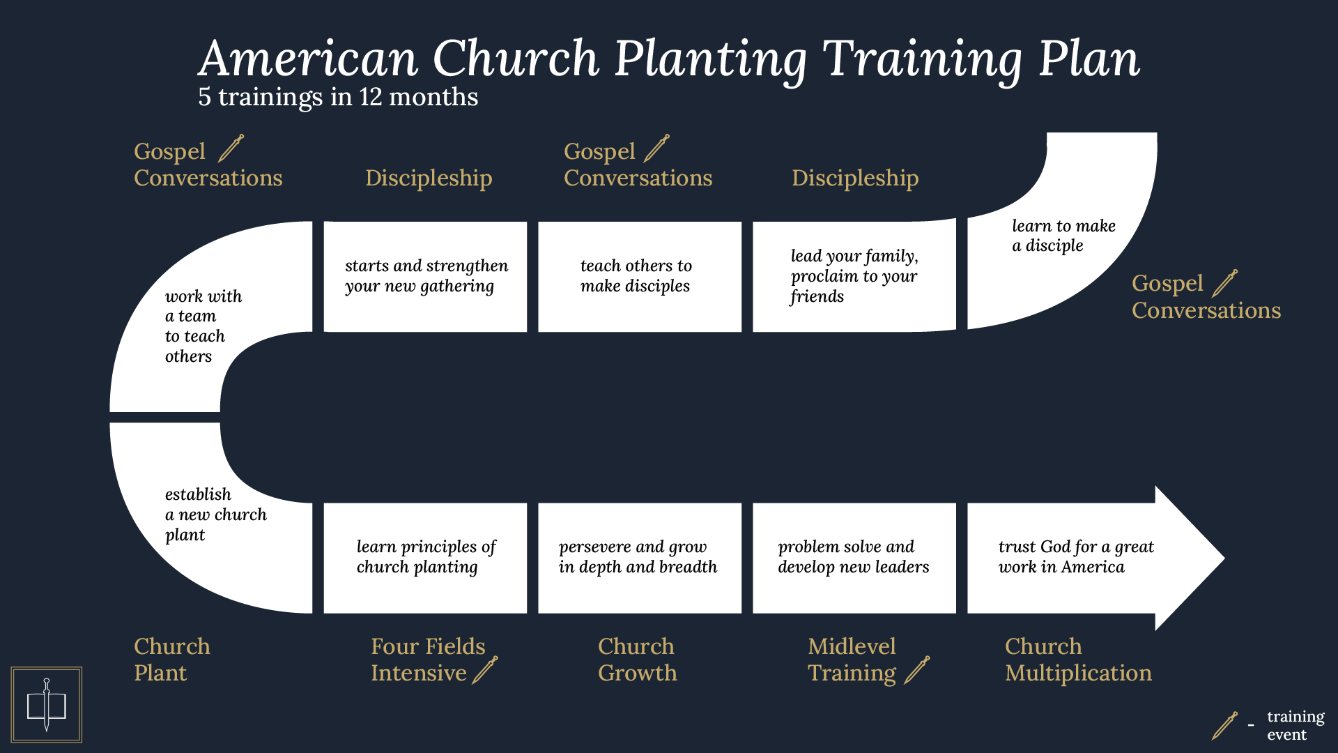 American Church Planting Training Plan